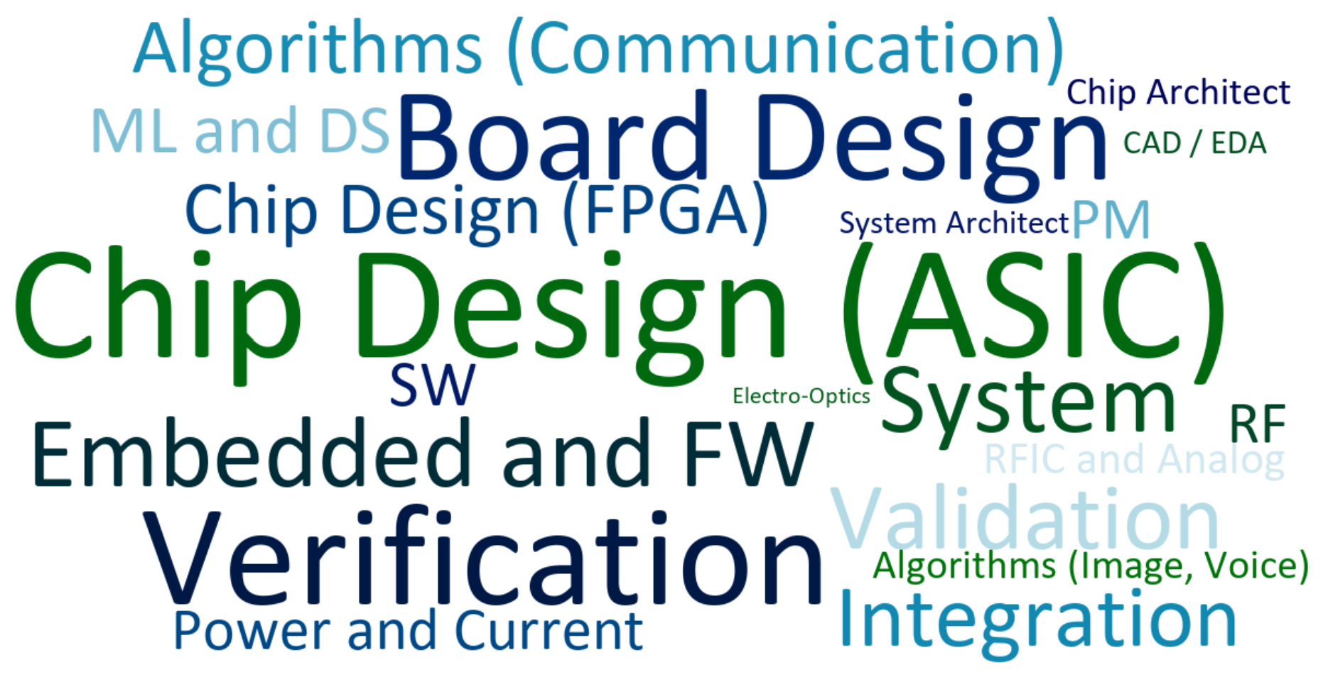 Word Cloud Job Titles